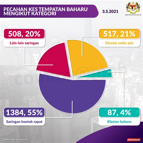 Kkmalaysia On Twitter Pecahan Kes Baharu Mengikut Negeri Mei