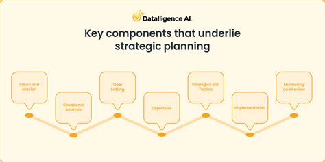 Strategic Planning S Impact On Performance Management