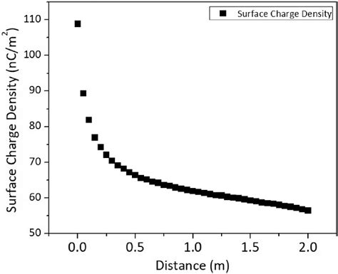 Graphic Showing The Behavior Of The Surface Charge Density With The Download Scientific Diagram