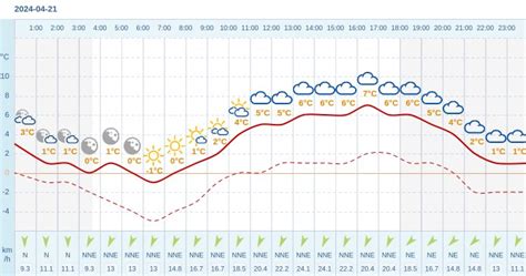 Pogoda Dla Gniezna Na 21 Kwietnia 2024 Meteo W INTERIA PL