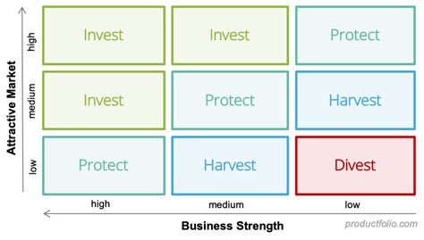 GE McKinsey Matrix Productfolio