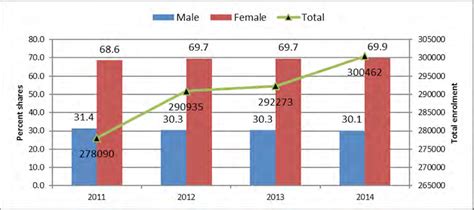 13 Enrolment In Adult And Continuing Education And Shares By Sex 2011