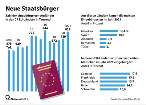 Einb Rgerungen In Deutschland Steigen Auf Jahres Hoch