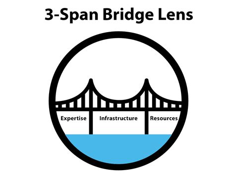 3 Span Bridge Lens Globalgea