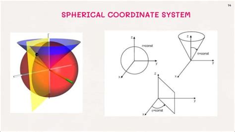 Orthogonal Coordinate Systems Cartesian Cylindrical Spherical