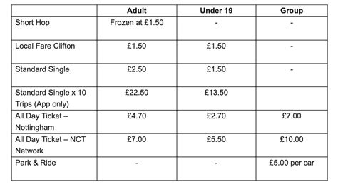 Nottingham Bus Fares Increase By Up To 7 Next Week Despite Government