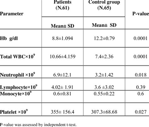 Hematological Parameters Of Patients With Scd During The Steady State