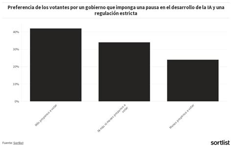 Preferencia De Los Votantes Por Un Gobierno Que Imponga Una Pausa En El