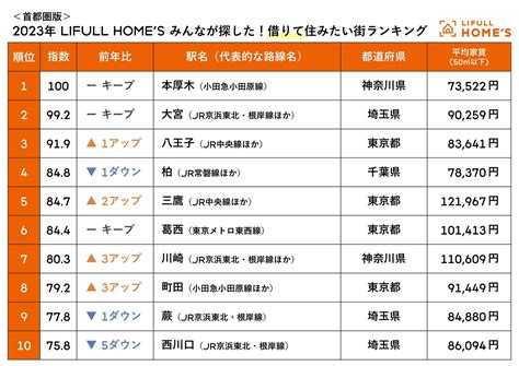 ＜首都圏版＞ 2023年 Lifull Homes みんなが探した！住みたい街ランキング 株式会社lifullのプレスリリース