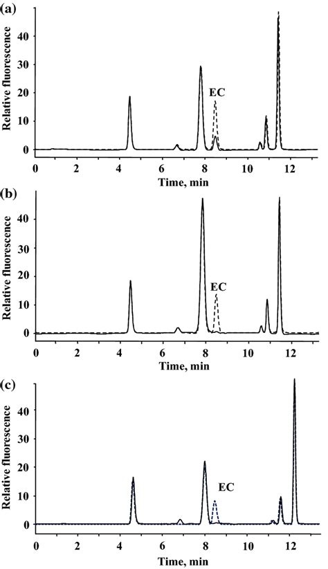 Typical Hplc Fld Chromatograms Obtained For Different Sample Types And