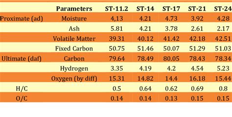 Result Of Proximate And Ultimate Measurement Of Coal Samples Download Scientific Diagram