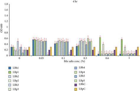 Bile Salt Tolerance Of L Plantarum And L Helveticus Isolates At