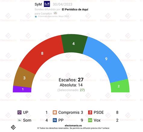 Em Electomania Es On Twitter Castell N Epda A Som Irrumpe Y