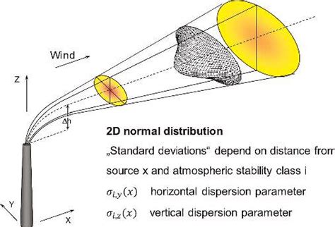 Visualization Of The Gaussian Plume Model Used In The Avv The Airborne