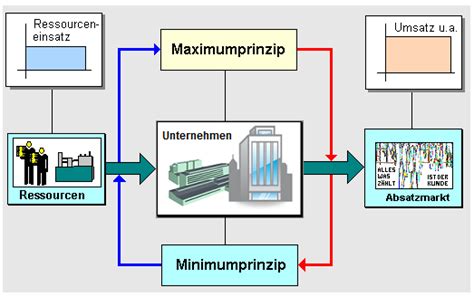 Konomisches Prinzip