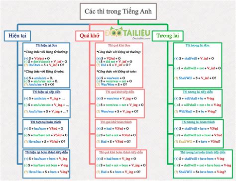 Top S T Duy C C Th Trong Ti Ng Anh Ladigi