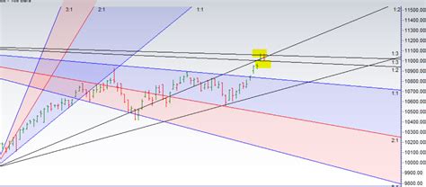 Nifty Bulls Hold On To Gann Angle Eod Analysis Brameshs Technical