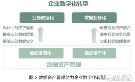 《数据资产管理实践白皮书》5 0版 第1章 数据资产管理概述 知乎