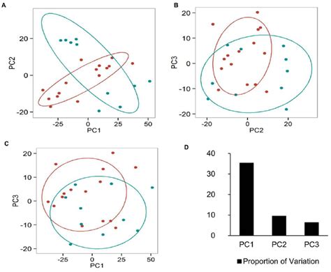 Plot Of Principal Component Analysis Pca Of Metabolites That Are Download Scientific Diagram