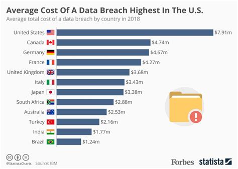 The Average Cost Of A Data Breach Is Highest In The U S [infographic]