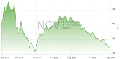 Canadian Lp Index Tests December Lows In August New Cannabis Ventures