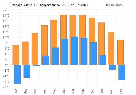 Thimphu Weather averages & monthly Temperatures | Bhutan | Weather-2-Visit