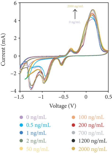 Representative Cyclic Voltammograms Of The CuO NRs In 0 25 M NaOH