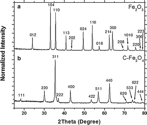 X Ray Diffraction Pattern Of A Fe O Spindles And B Cfe O