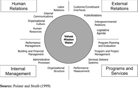 Strategic Management Model Download Scientific Diagram