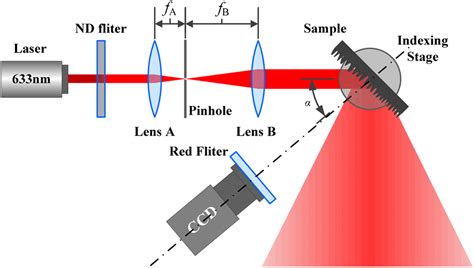 Evaluation Of Surface Roughness Of A Machined Metal Surface Based On