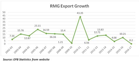 RMG EXPORT GROWTH SLOWEST IN FIFTEEN YEARS