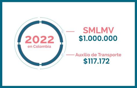 Auxilio De Transporte Y El Salario Mínimo Legal Mensual Vigente Del Año