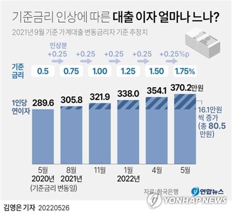 기준금리 9개월 새 125p↑이자 부담 17조원 늘었다