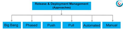 Itil Release And Deployment Management Itil Tutorial Itsm