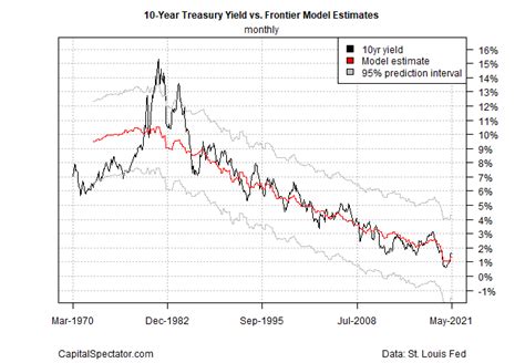 Estimating Fair Value For The 10 Year Treasury Yield Part Iii