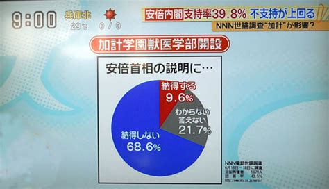 安倍内閣の不支持が支持率を上回る（nnn世論調査）！ 爺の辛口