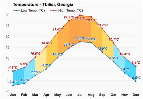 Yearly & Monthly weather - Tbilisi, Georgia