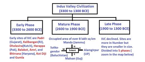 Indus Valley Civilization Upsc Ancient History Notes Blog