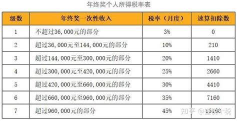 新个税法后，年终奖个税怎么计算？ 知乎