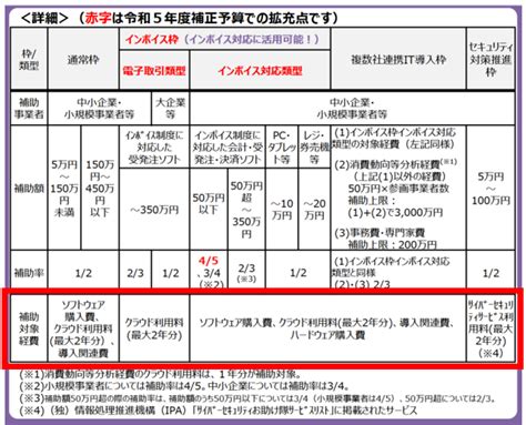 【it導入補助金】2024年令和6年度のit導入補助金の概要とは？2023年との違いを徹底解説！ 補助金・公的施策コンサル、web広告