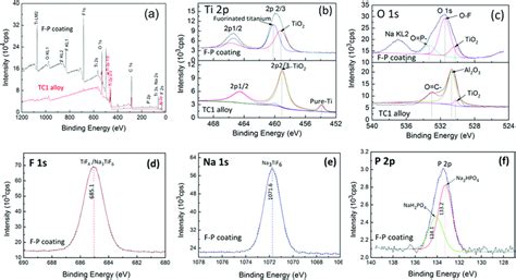 Xps Spectra A Ti 2p B O 1s C F 1s C Na 1s D And P 2p E Download Scientific