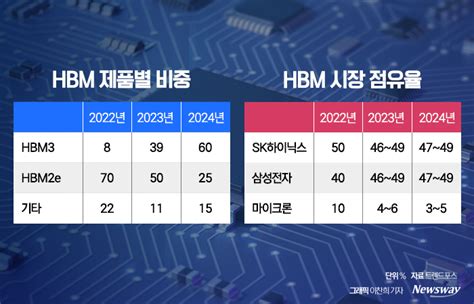 Sk·삼성 무승부 없다···엔비디아發 Hbm 쟁탈전 후끈 뉴스웨이