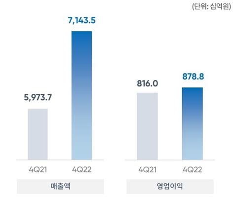 Gs 지난해 영업이익 5조70억원전년比 889↑ 네이트 뉴스