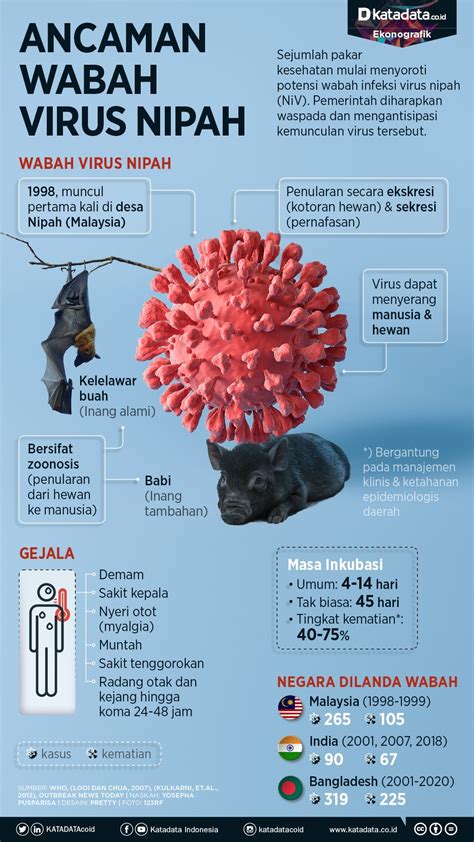 Ancaman Wabah Virus Nipah Infografik Katadata Co Id