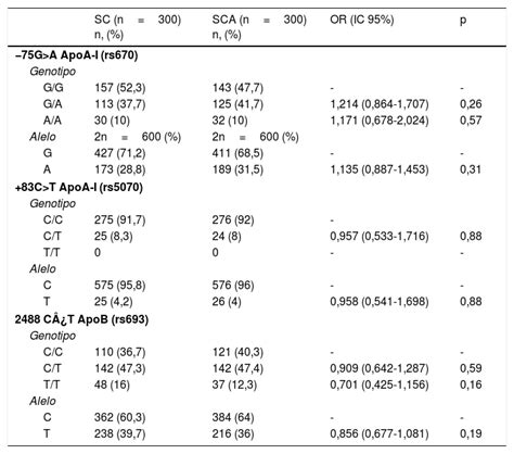 Polimorfismos De Los Genes APOA1 Y APOB Y Concentraciones De Sus