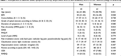 Table 1 From Sex Dependent Differences In Symptom Related Disability
