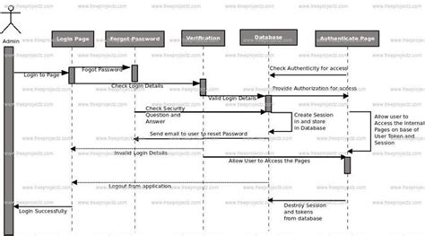 Uml Sequence Diagram For Online Shopping