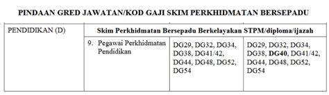 Jadual Tangga Gaji Guru Ssm Terkini Dg29 Hingga Dg54