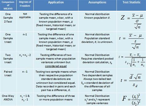 Exploring The T Distribution And T Test 1 Sample T Test 2 Sample T Test