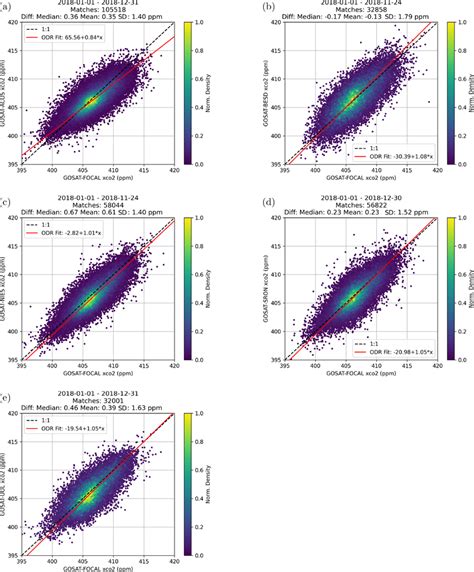 Comparison Of Gosat Focal Data X Axis From With Other Gosat Data